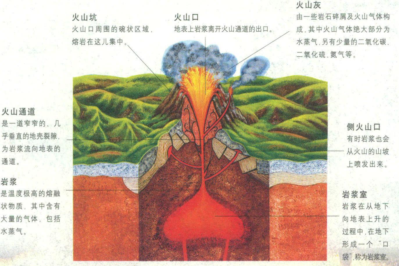 來自地下的災難——火山的形成